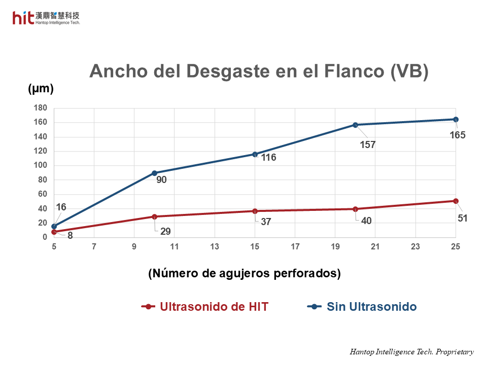 Con el módulo ultrasónico HIT HSKE40, el ancho de desgaste del flanco (VB) después de cada agujero fue más pequeño que sin ultrasonido
